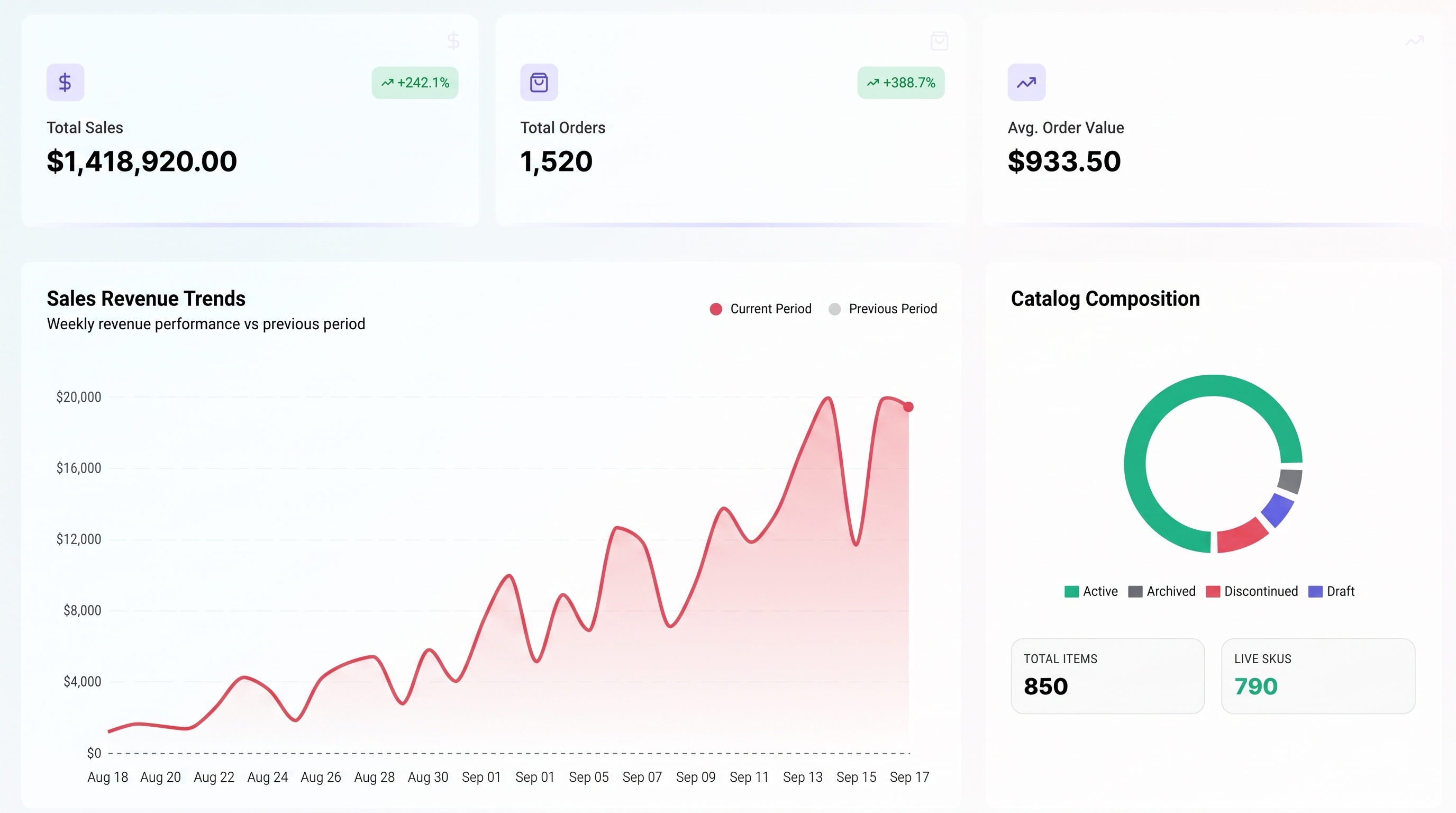 Product Specialist analytics dashboard showing $1.41M total sales (+242.1%) and weekly catalog revenue trends