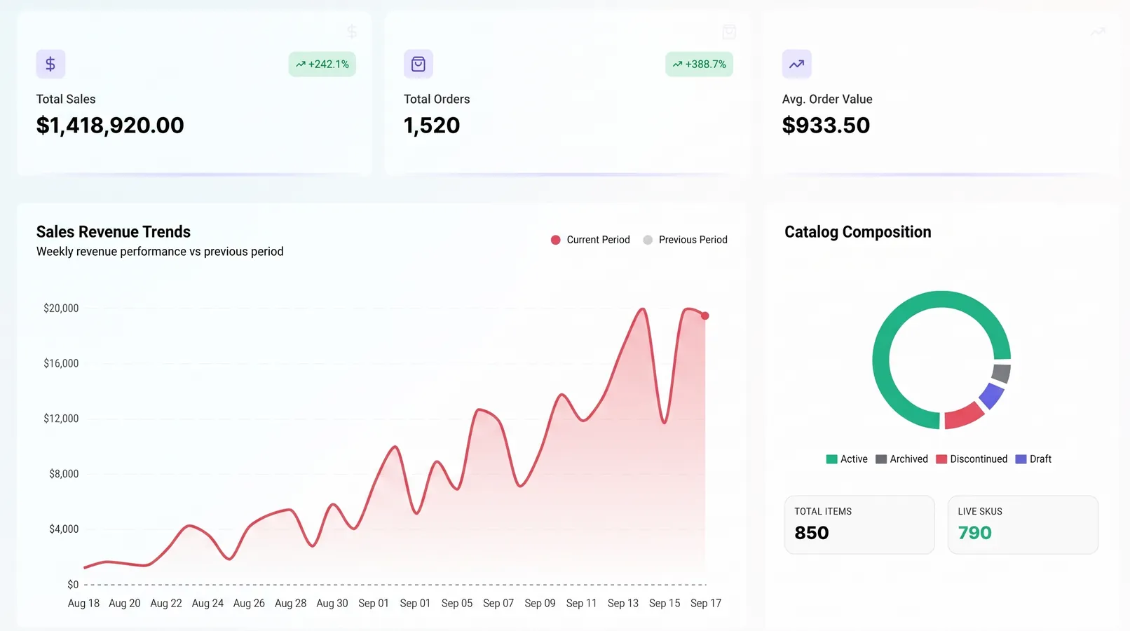 Product Specialist analytics dashboard showing $1.41M total sales (+242.1%) and weekly catalog revenue trends
