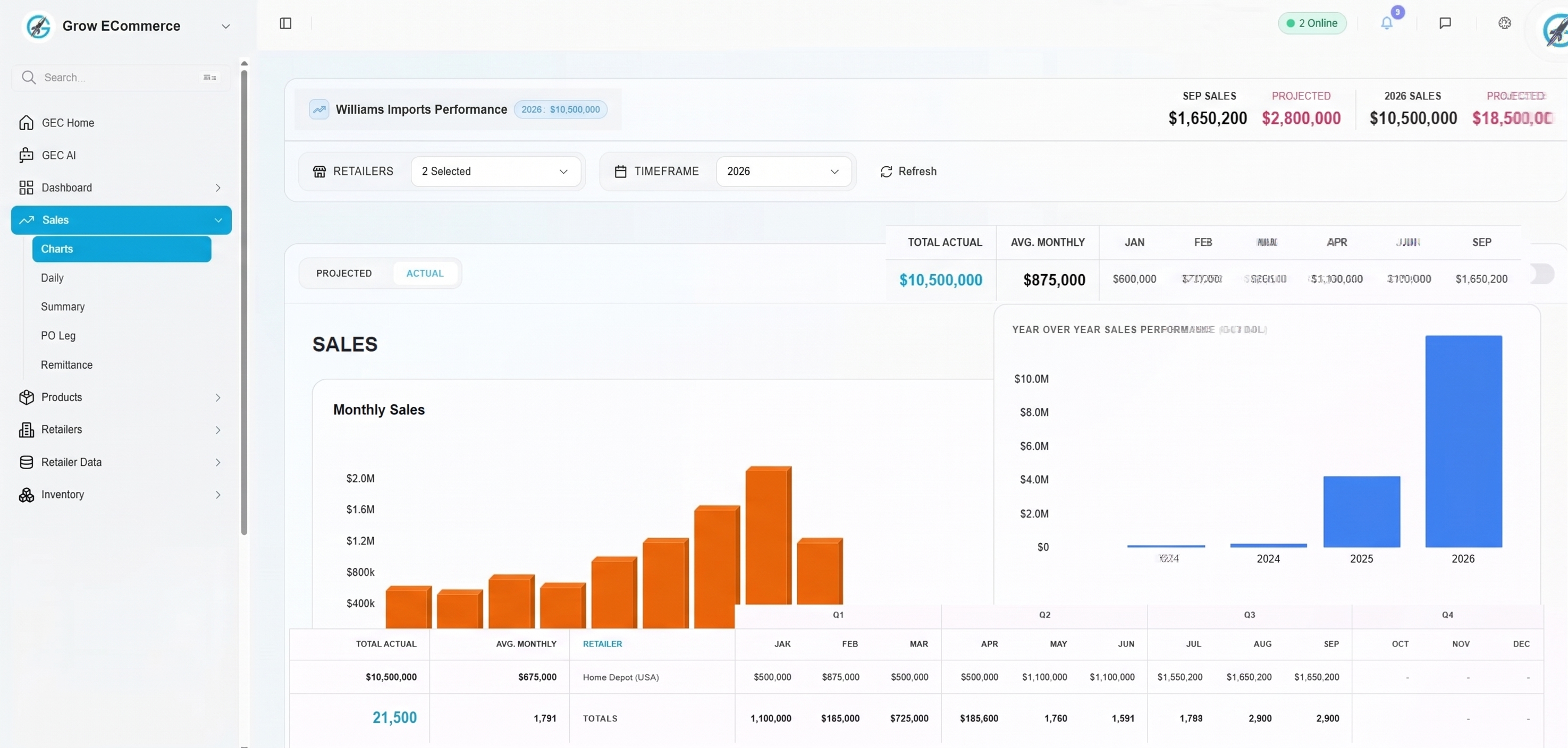 Grow ECommerce multi-retailer sales performance dashboard showing $10.5M actuals and year-over-year revenue expansion