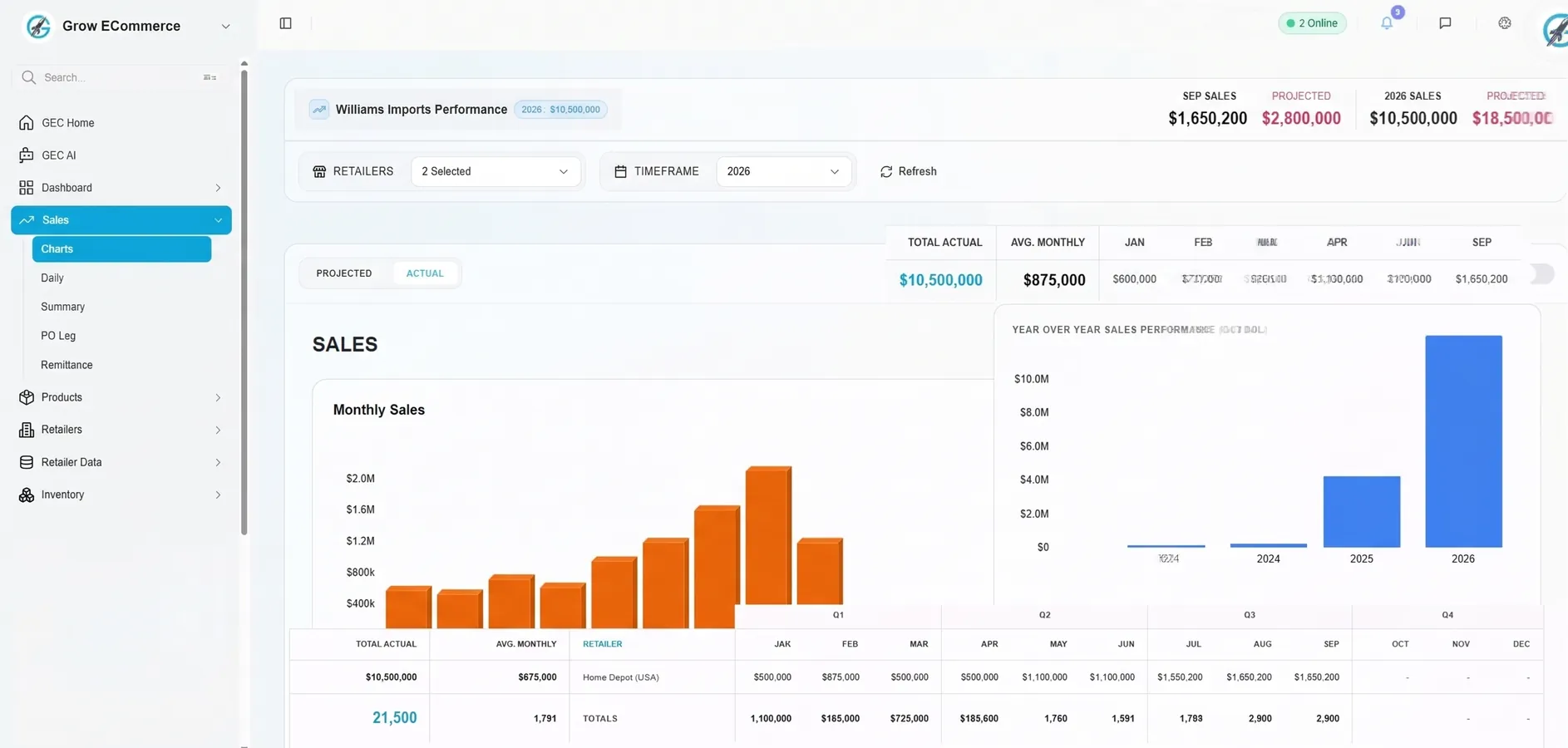 Grow ECommerce multi-retailer sales performance dashboard showing $10.5M actuals and year-over-year revenue expansion