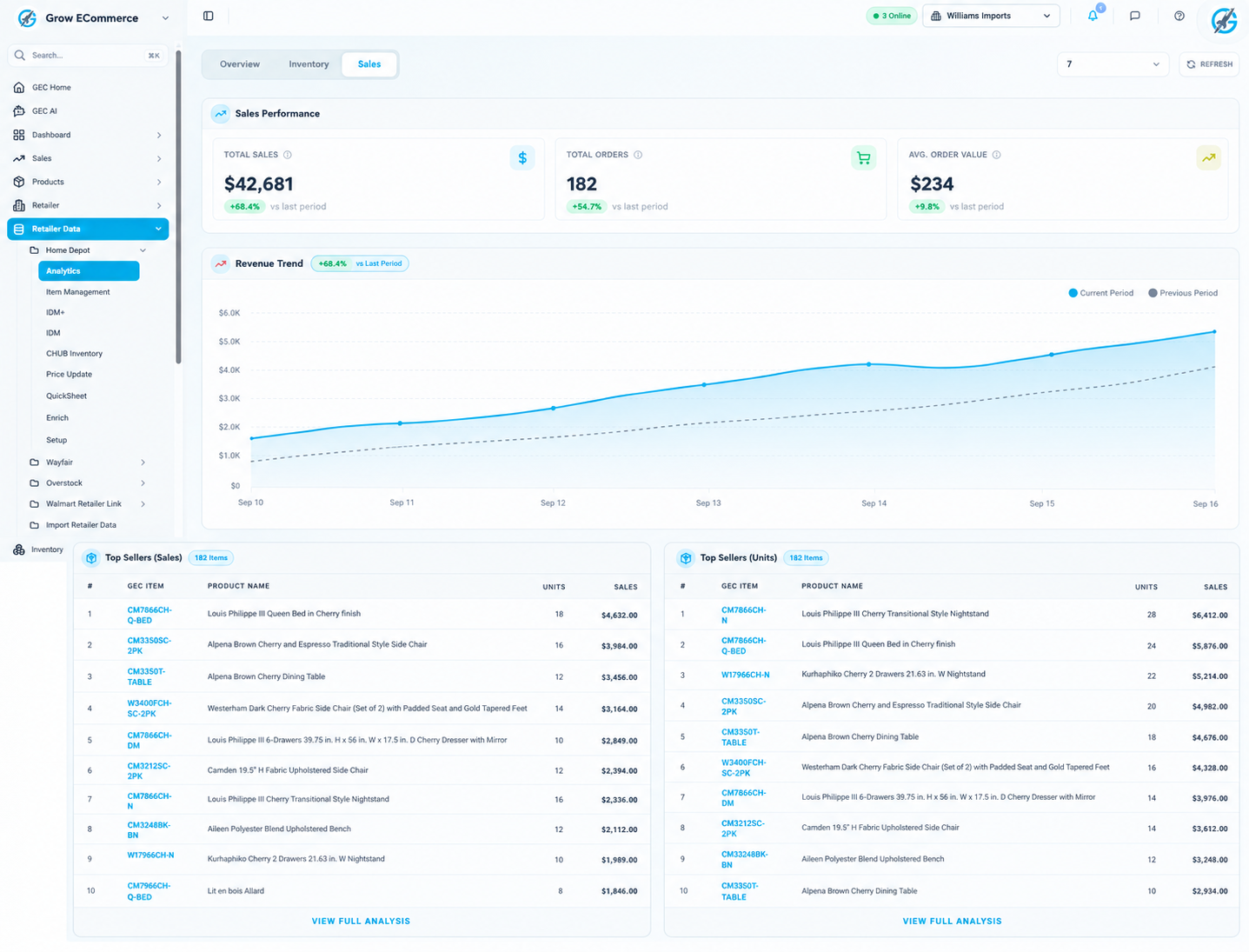 Home Depot sales dashboard tracking revenue trends, average order values, and SKU-level top seller rankings