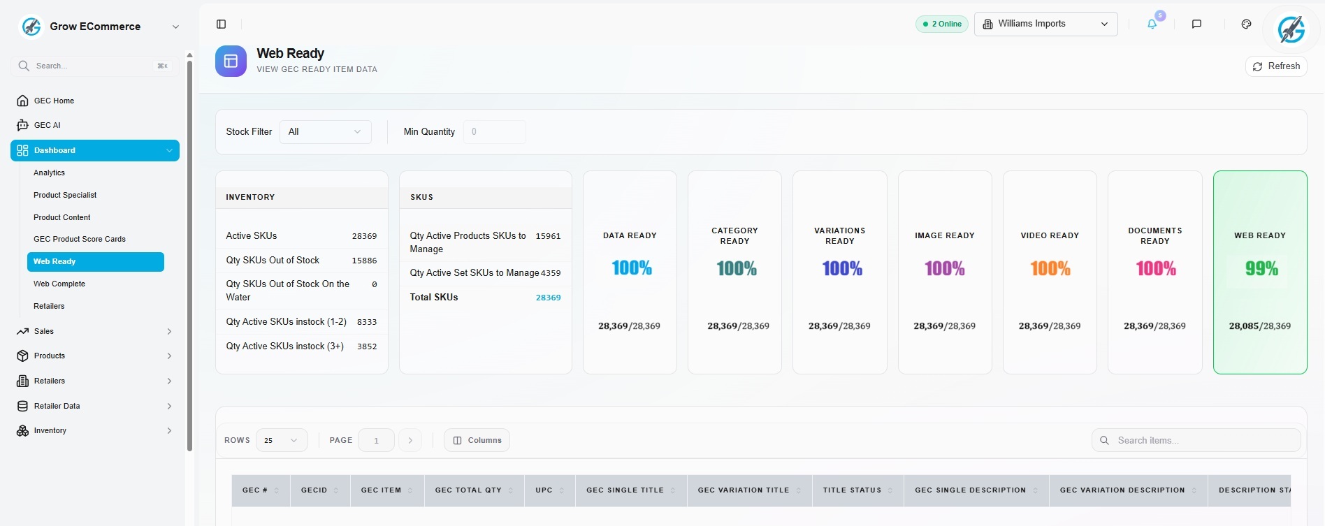Grow ECommerce Web Ready item management dashboard showing 99% readiness score across 28,000+ SKUs